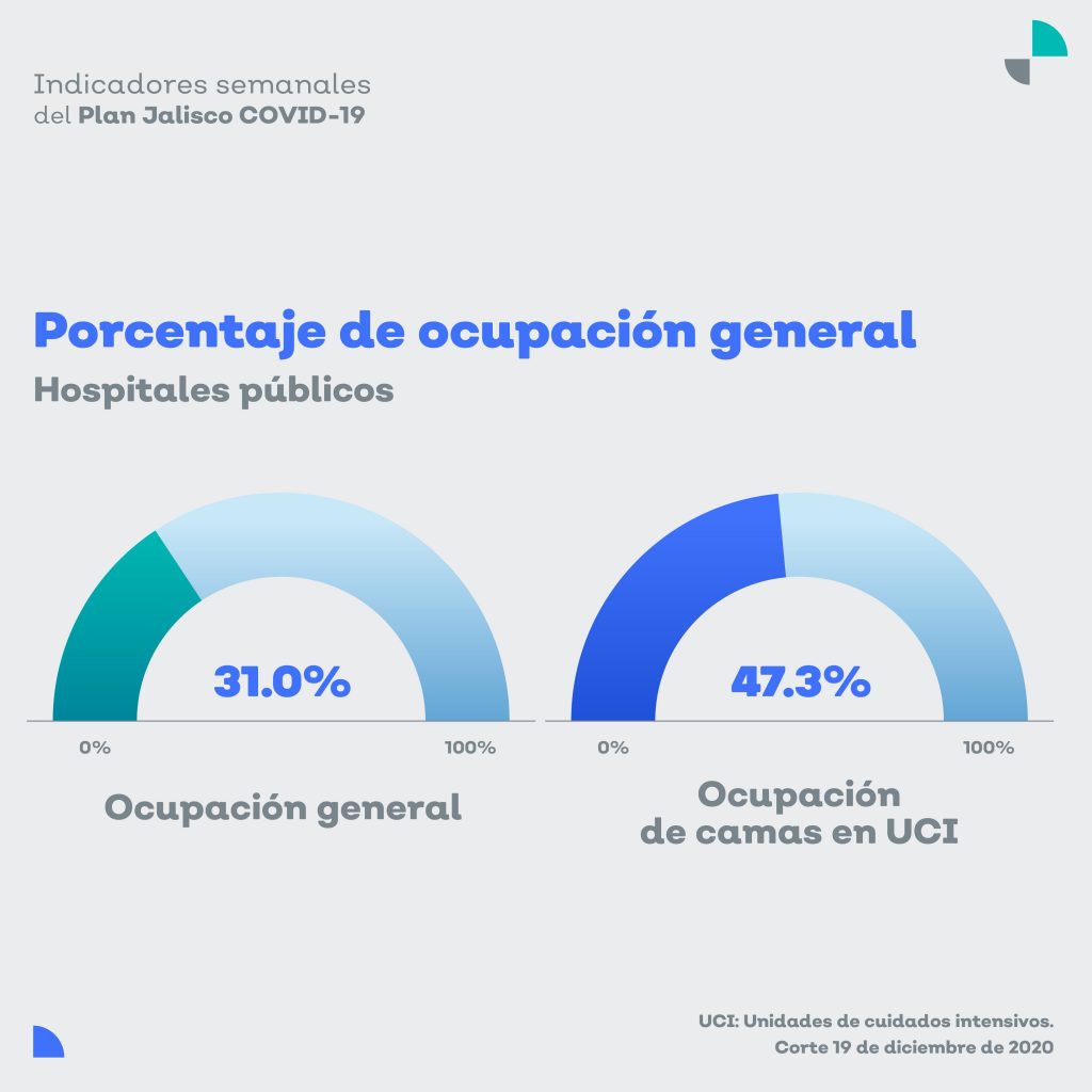 Baja tasa de positividad en Jalisco